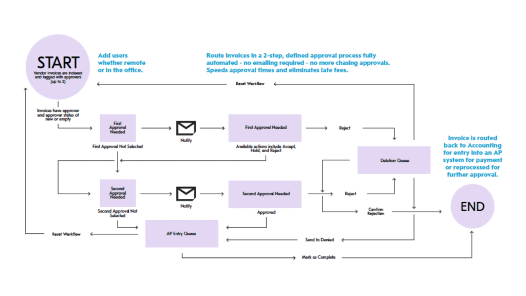 Square 9 workflow automation ap automation diagram