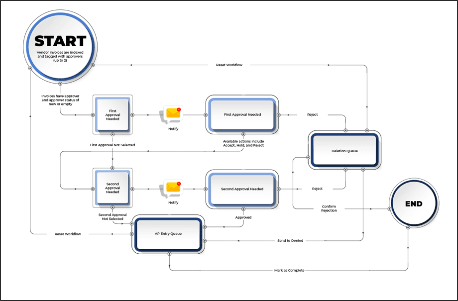 A detailed workflow chart showcasing the streamlined process automation capabilities of the square 9 document management software. The image highlights the efficiency, precision, and professional benefits of implementing such advanced document management systems. Experience the transformation in your daily operations with our workflow automation solutions.