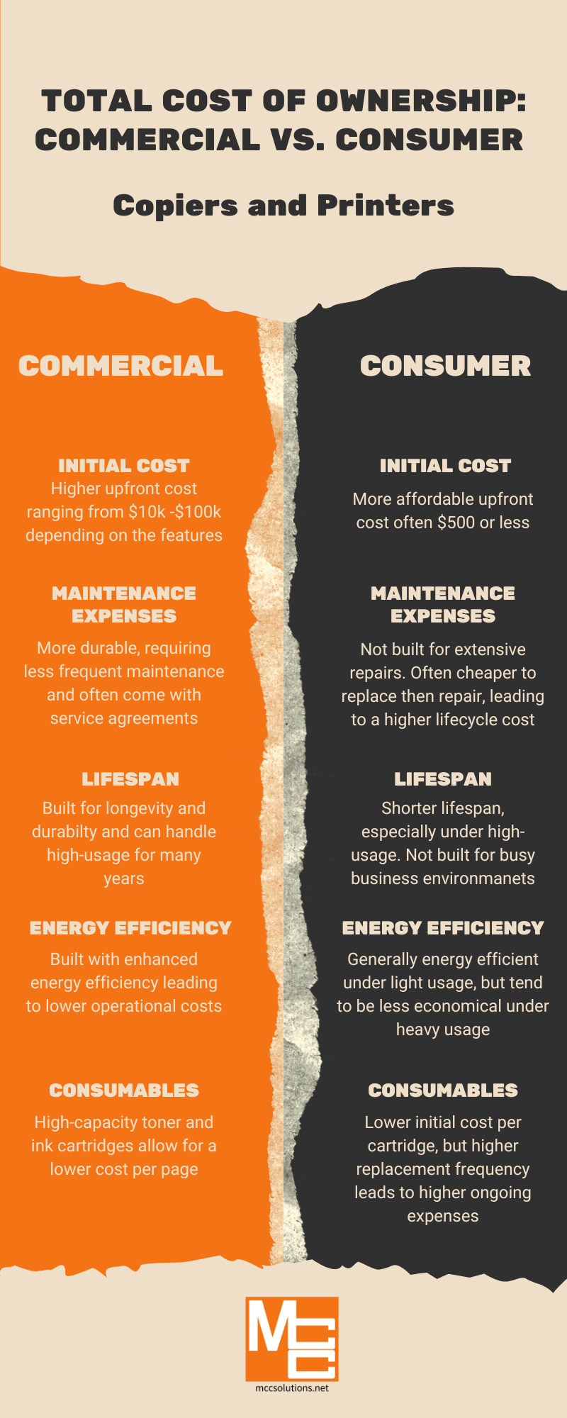 Infographic comparing the total cost of ownership for commercial vs consumer-grade copiers and printers