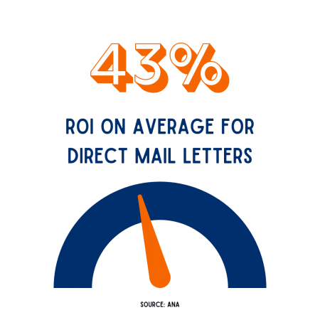 Persuasive infographic in an MCC blog post, confidently illustrating a robust 43% return on investment for direct mail letters in 2023. The image serves as a professional testament to the practical benefits and effectiveness of MCC's direct mail solutions.