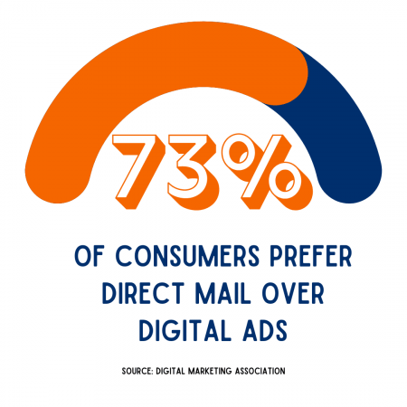 Infographic image illustrating the rising trend of direct mail in 2023, highlighting the statistic that 73% of consumers prefer direct mail over digital advertisements, underscoring the effectiveness of MCC's direct mail solutions.