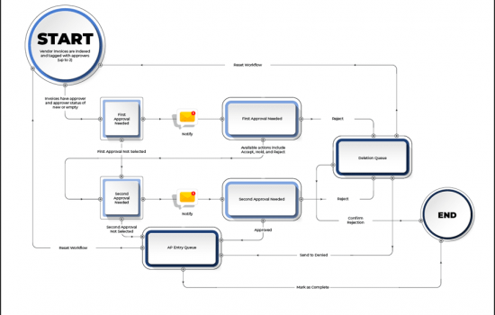 A detailed workflow chart showcasing the streamlined process automation capabilities of the Square 9 document management software. The image highlights the efficiency, precision, and professional benefits of implementing such advanced document management systems. Experience the transformation in your daily operations with our workflow automation solutions.